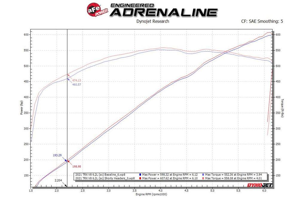 aFe Power Short Tube Header for 2021+ Ram TRX