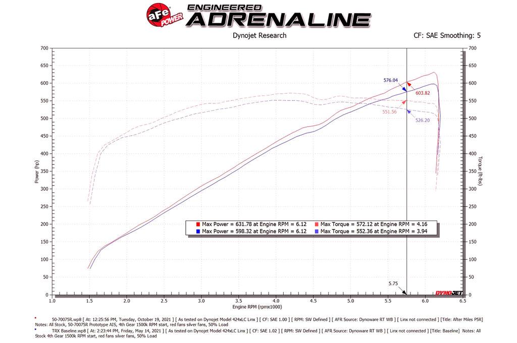 aFe Power Momentum GT Cold Air Intake for 2021+ Ram TRX