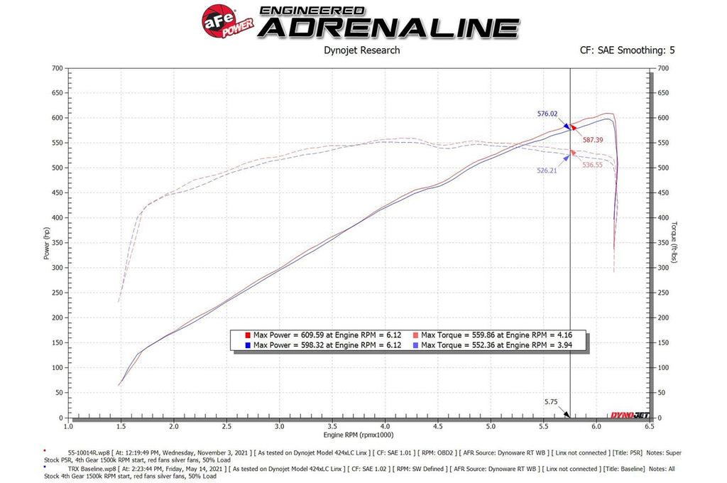 aFe Power Super Stock Induction System for 2021+ Ram TRX