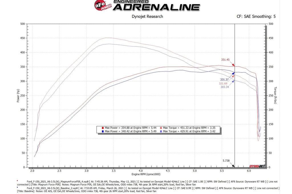 aFe Magnum FORCE Stage-2 Cold Air Intake for Gen3 Ford Raptor (54-13061)