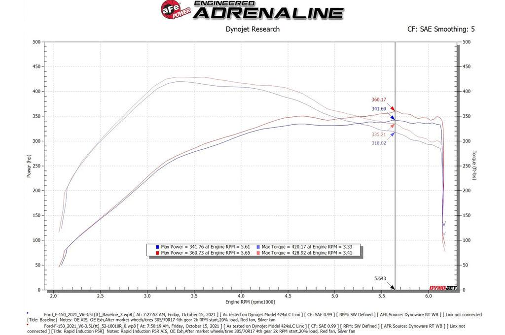 aFe Rapid Induction Cold Air Intake System for Gen3 Ford Raptor (52-10010)