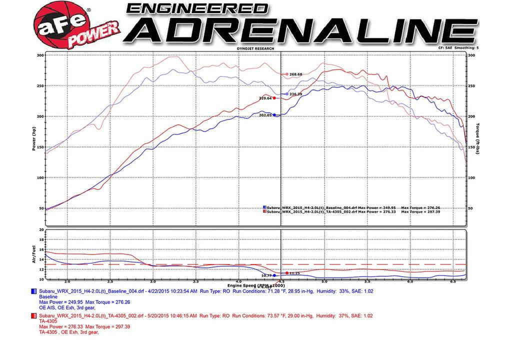 aFe Takeda Attack Stage-2 Cold Air Intake for VA Subaru WRX (TA-4305B-1)