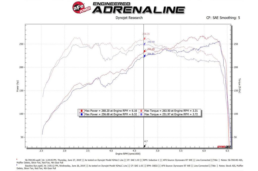 aFe Takeda Momentum Cold Air Intake for 2018-2021 Subaru WRX STi (56-70014)