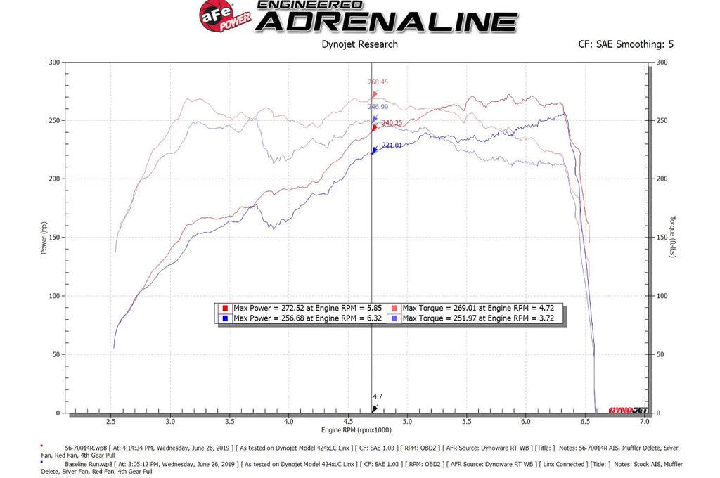 aFe Takeda Momentum Cold Air Intake for 2018-2021 Subaru WRX STi (56-70014)