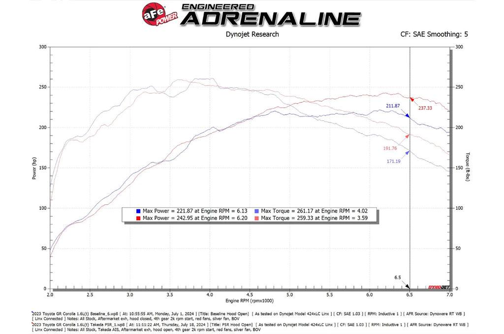 aFe Takeda Momentum Cold Air Intake for 2023+ Toyota GR Corolla (56-70065)