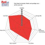 EBC Redstuff Brake Pads for F87 M2 Competition/CS (DP32148C/DP32425C)