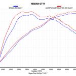 Akrapovic Titanium Turbo-Back Exhaust with Carbon Tips for R35 GTR (ME-NI/T/1-C)
