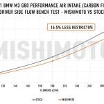 Mishimoto Carbon Fiber Performance Intake for BMW G8X M2/M3/M4 (MMAI-G80-21CF)