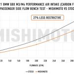 Mishimoto Carbon Fiber Performance Intake for BMW G8X M2/M3/M4 (MMAI-G80-21CF)