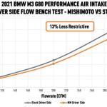 Mishimoto Performance Air Intake for BMW G8X M2/M3/M4 (MMAI-G80-21)