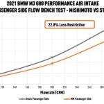 Mishimoto Performance Air Intake for BMW G8X M2/M3/M4 (MMAI-G80-21)