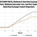 Mishimoto Performance Heat Exchanger for BMW F8X M2/M3/M4 (MMHE-F80-15)