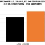 Mishimoto Performance Heat Exchanger for BMW G8X M2/M3/M4 (MMHE-G80-21)