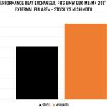 Mishimoto Performance Heat Exchanger for BMW G8X M2/M3/M4 (MMHE-G80-21)