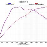 Akrapovic Titanium Catback Exhaust with Carbon Tips for R35 GTR (M-NI/T/1H-C)