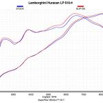 Akrapovic Slip-On Titanium Exhaust for Huracan LP580 LP610 (MTP-LA/TI/2)
