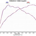 Akrapovic Slip-On Titanium Exhaust for Porsche 911 Turbo/S 991 (S-PO991TSO-HT)